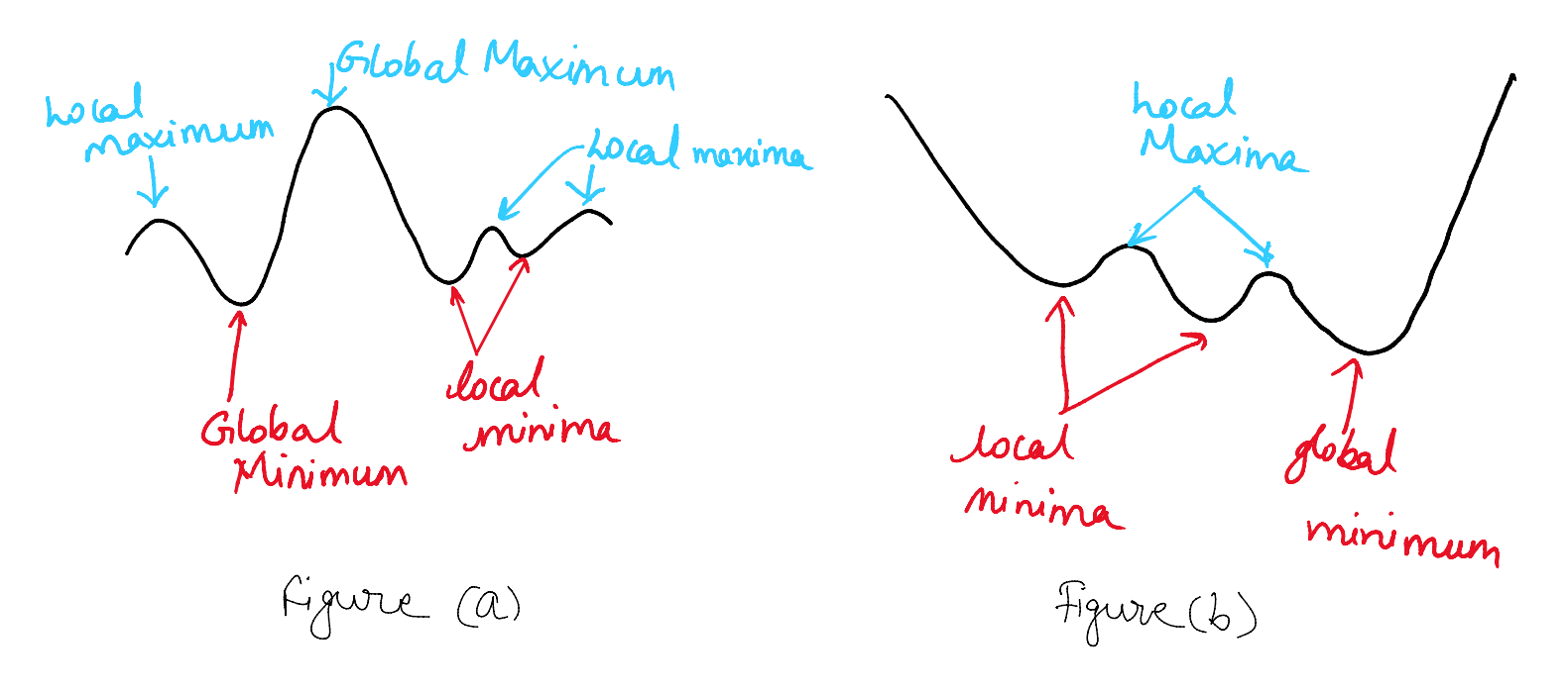 Maxima vs Minima and Global vs Local